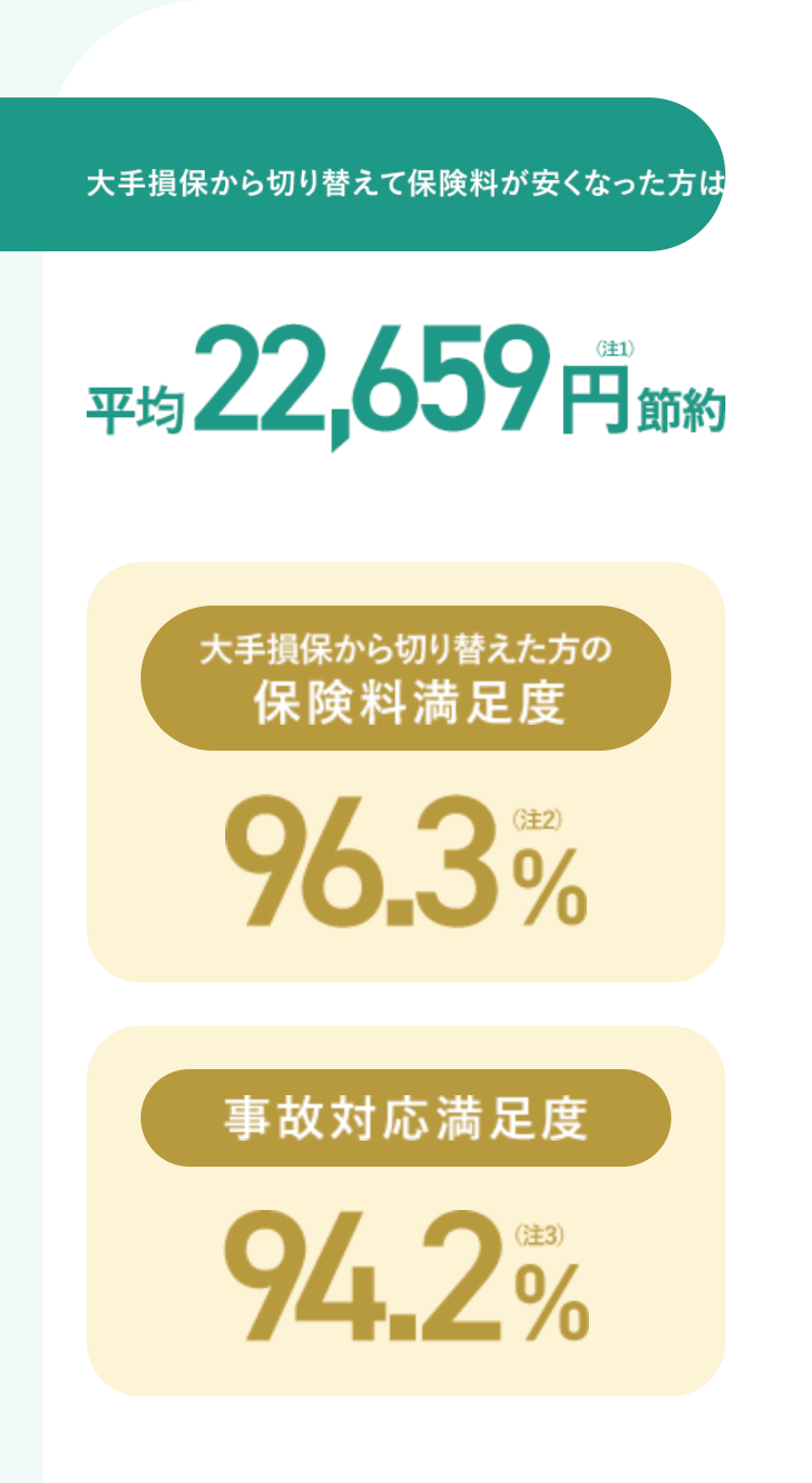 大手損保から切り替えて保険料が安くなった方は
平均
(注1)
円節約
$22,659 内地构
大手損保から切り替えた方の
保険料満足度
96.3%
事故対応満足度
94.2%