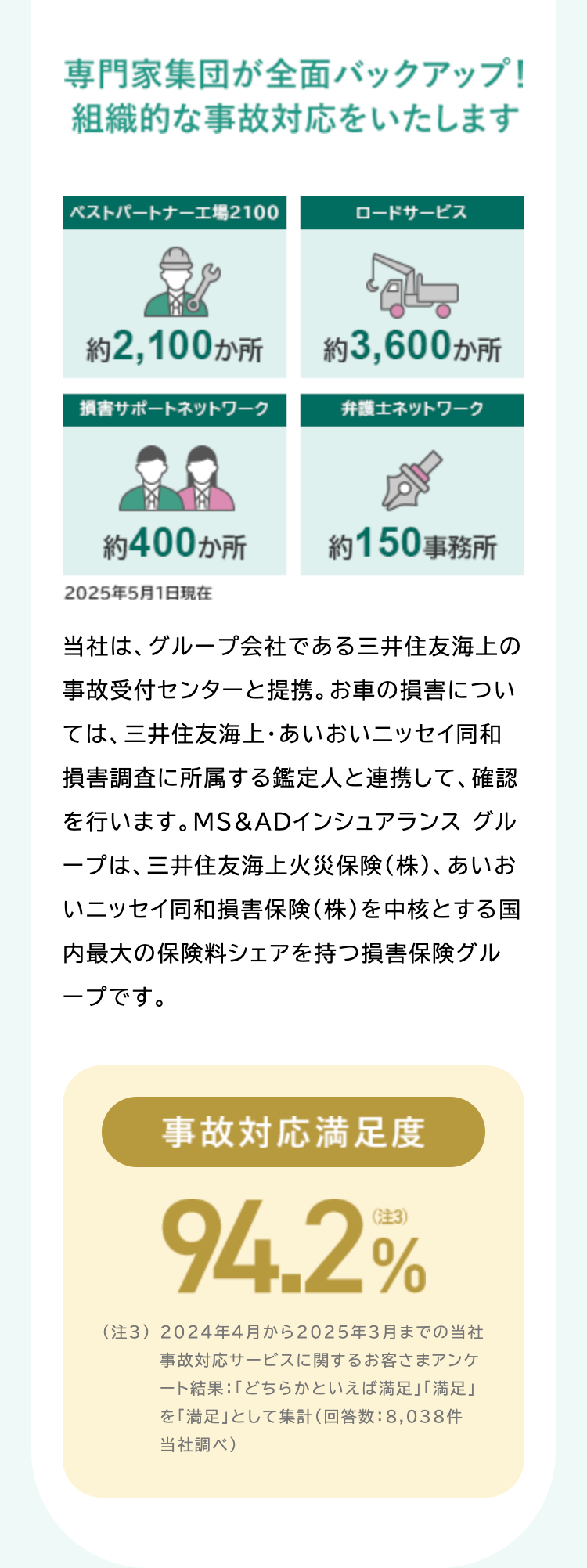 専門家集団が全面バックアップ!
組織的な事故対応をいたします
ベストパートナー工場2100
ロードサービス
約2,100か所
約3,600か所
損害サポートネットワーク
弁護士ネットワーク
約400か所
約150 事務所
2025年5月1日現在
当社は、グループ会社である三井住友海上の
事故受付センターと提携。 お車の損害につい
ては、三井住友海上 ・ あいおいニッセイ同和
損害調査に所属する鑑定人と連携して、確認
を行います。 MS&ADインシュアランスグル
ープは、三井住友海上火災保険(株)、 あいお
いニッセイ同和損害保険(株)を中核とする国
内最大の保険料シェアを持つ損害保険グル
ープです。
事故対応満足度
94.2%
(注3) 2024年4月から2025年3月までの当社
事故対応サービスに関するお客さまアンケ
ート結果 : 「どちらかといえば満足」「満足」
を「満足」として集計 (回答数: 8,038件
当社調べ)