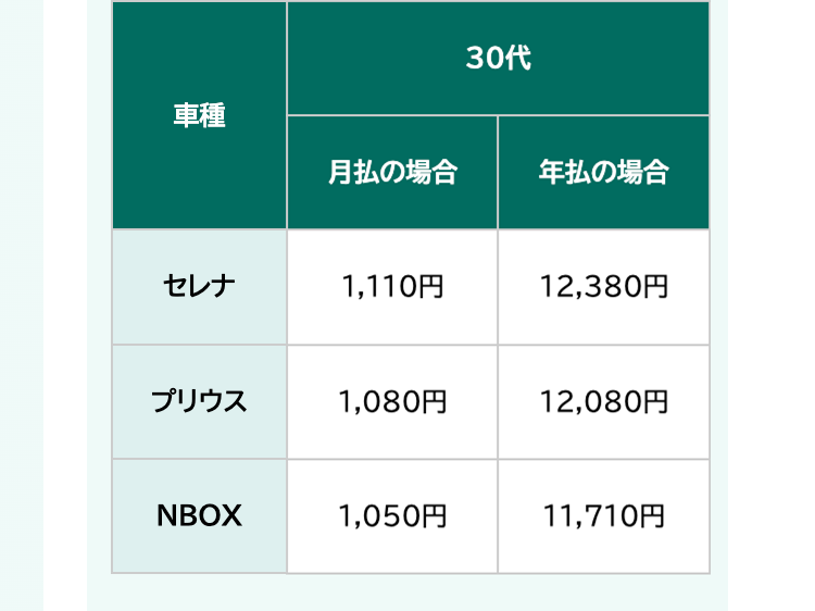 30ft
車種
月払の場合
年払の場合
セレナ
1,110円
12,380円
プリウス
1,080円
12,080円
NBOX
1,050円
11,710円