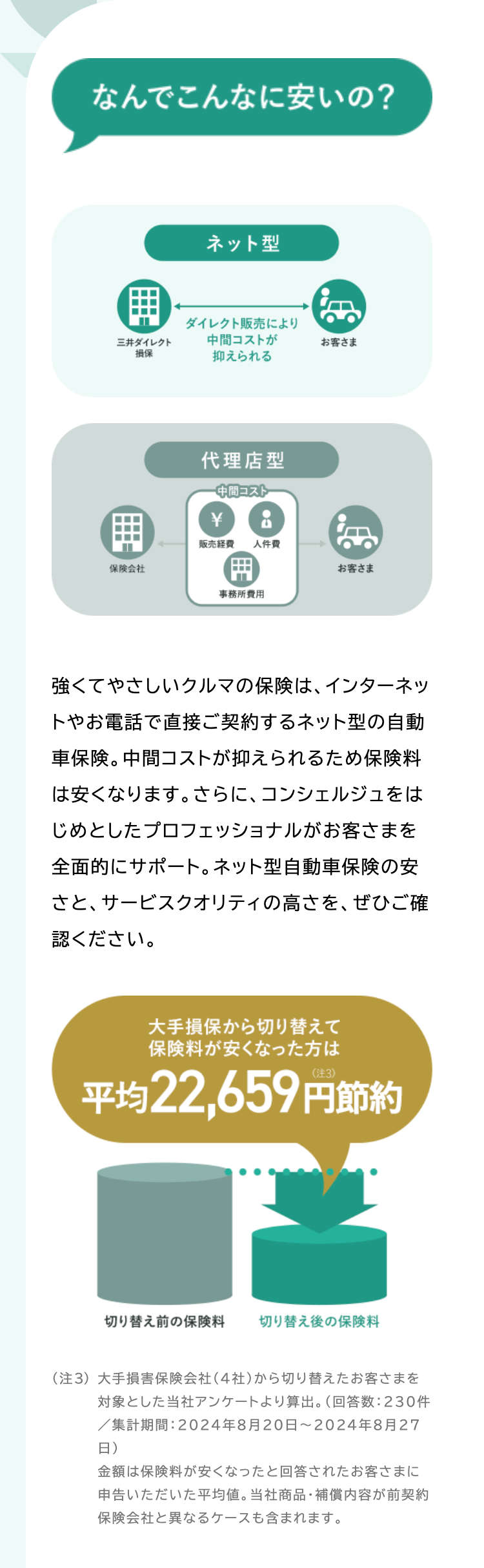 なんでこんなに安いの?
三井ダイレクト
損保
ネット型
ダイレクト販売により
中間コストが
抑えられる
代理店型
中間コスト
お客さま
\
販売経費 人件費
保険会社
お客さま
事務所費用
強くてやさしいクルマの保険は、インターネッ
トやお電話で直接ご契約するネット型の自動
車保険。中間コストが抑えられるため保険料
は安くなります。 さらに、 コンシェルジュをは
じめとしたプロフェッショナルがお客さまを
全面的にサポート。 ネット型自動車保険の安
さと、サービスクオリティの高さを、ぜひご確
認ください。
大手損保から切り替えて
保険料が安くなった方は
平均 22,659円節約
切り替え前の保険料
切り替え後の保険料
(注3)大手損害保険会社 (4社) から切り替えたお客さまを
対象とした当社アンケートより算出。 (回答数:230件
/集計期間: 2024年8月20日 ~ 2024年8月27
日)
金額は保険料が安くなったと回答されたお客さまに
申告いただいた平均値。 当社商品・補償内容が前契約
保険会社と異なるケースも含まれます。