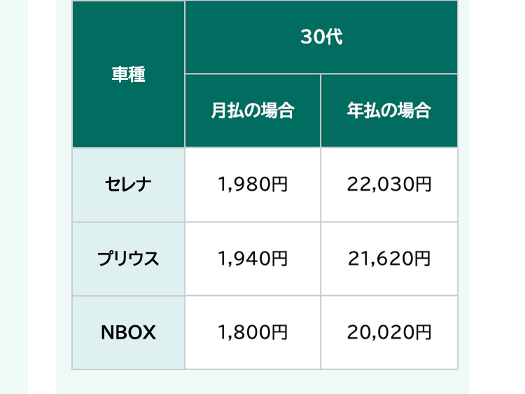 30代
車種
月払の場合
年払の場合
セレナ
1,980円
22,030円
プリウス
1,940円
21,620円
NBOX
1,800円
20,020円