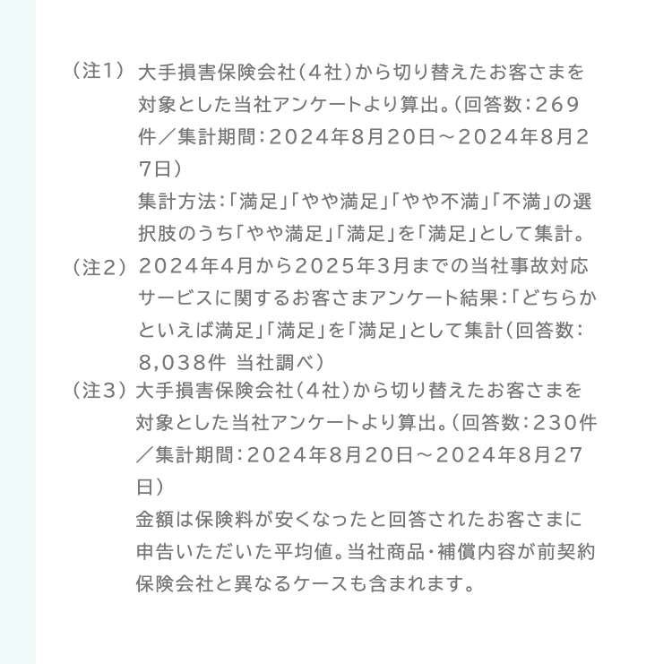 (注1)大手損害保険会社 (4社) から切り替えたお客さまを
対象とした当社アンケートより算出。 (回答数:269
件/集計期間: 2024年8月20日 ~ 2024年8月2
7日)
集計方法: 「満足」 「やや満足」 「やや不満」 「不満」の選
択肢のうち「やや満足」 「満足」 を 「満足」として集計。
(注2) 2024年4月から2025年3月までの当社事故対応
サービスに関するお客さまアンケート結果: 「どちらか
といえば満足」「満足」 を 「満足」として集計(回答数:
8,038件 当社調べ)
(注3)大手損害保険会社 (4社) から切り替えたお客さまを
対象とした当社アンケートより算出。(回答数:230件
/集計期間: 2024年8月20日 ~ 2024年8月27
日)
金額は保険料が安くなったと回答されたお客さまに
申告いただいた平均値。 当社商品・補償内容が前契約
保険会社と異なるケースも含まれます。