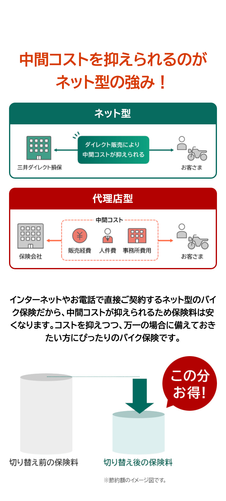 中間コストを抑えられるのがネット型の強み！