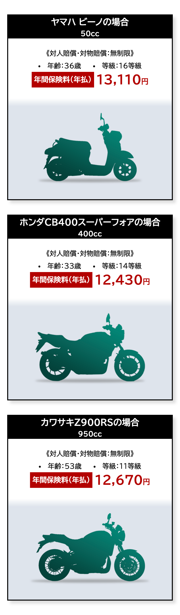 ヤマハ ビーノの場合
ホンダCB400スーパーフォアの場合
カワサキZ900RSの場合