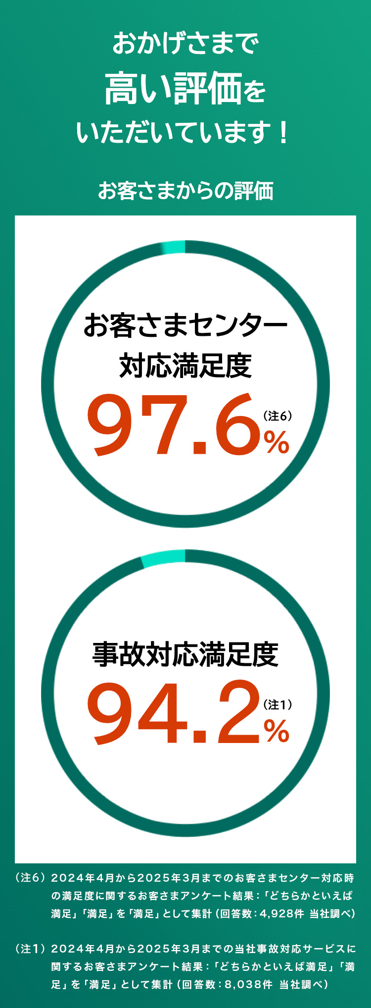 おかげさまで
高い評価を
いただいています!
お客さまからの評価
お客さまセンター
対応満足度
97.6%
事故対応満足度
(注1)
94.2%
(注6) 2024年4月から2025年3月までのお客さまセンター対応時
の満足度に関するお客さまアンケート結果: 「どちらかといえば
満足」「満足」を 「満足」 として集計 (回答数: 4,928件 当社調べ)
(注1) 2024年4月から2025年3月までの当社事故対応サービスに
関するお客さまアンケート結果 : 「どちらかといえば満足」「満
足」を「満足」として集計 (回答数: 8,038件 当社調べ)