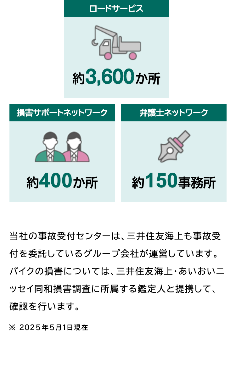 ロードサービス
約3,600か所
損害サポートネットワーク
弁護士ネットワーク
約400か所
約150 事務所
当社の事故受付センターは、三井住友海上も事故受
付を委託しているグループ会社が運営しています。
バイクの損害については、 三井住友海上 ・ あいおいニ
ッセイ同和損害調査に所属する鑑定人と提携して、
確認を行います。
※ 2025年5月1日現在