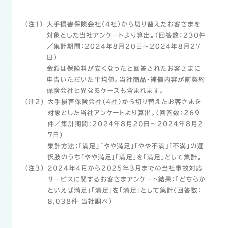 (注1) 大手損害保険会社 (4社) から切り替えたお客さまを
対象とした当社アンケートより算出。(回答数:230件
/ 集計期間: 2024年8月20日 ~ 2024年8月27
日)
金額は保険料が安くなったと回答されたお客さまに
申告いただいた平均値。 当社商品・補償内容が前契約
保険会社と異なるケースも含まれます。
(注2) 大手損害保険会社 (4社) から切り替えたお客さまを
対象とした当社アンケートより算出。(回答数:269
件 / 集計期間: 2024年8月20日 ~ 2024年8月2
7日)
集計方法: 「満足」 「やや満足」 「やや不満」 「不満」の選
択肢のうち「やや満足」 「満足」 を 「満足」として集計。
(注3) 2024年4月から2025年3月までの当社事故対応
サービスに関するお客さまアンケート結果: 「どちらか
といえば満足」 「満足」 を 「満足」 として集計(回答数:
8,038件 当社調べ)