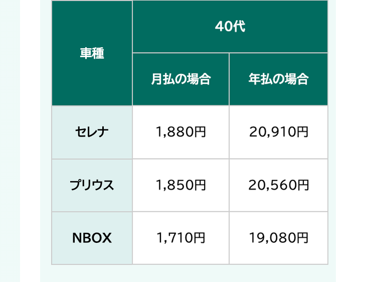 40ft
車種
月払の場合
年払の場合
セレナ
1,880円
20,910円
プリウス
1,850円
20,560円
NBOX
1,710円
19,080円