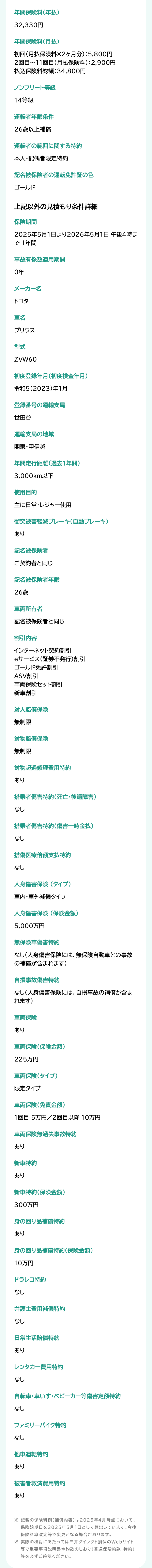 年間保険料(年払)
32,330円
年間保険料(月払)
初回(月払保険料×2ヶ月分): 5,800円
2回目~11回目 (月払保険料) : 2,900円
払込保険料総額:34,800円
ノンフリート等級
14等級
運転者年齢条件
26歳以上補償
運転者の範囲に関する特約
本人・配偶者限定特約
記名被保険者の運転免許証の色
ゴールド
上記以外の見積もり条件詳細
保険期間
2025年5月1日より2026年5月1日 午後4時ま
で1年間
事故有係数適用期間
0年
メーカー名
トヨタ
車名
プリウス
型式
ZVW60
初度登録年月(初度検査年月)
令和5(2023)年1月
登録番号の運輸支局
世田谷
運輸支局の地域
関東・甲信越
年間走行距離 (過去1年間)
3,000km以下
使用目的
主に日常・レジャー使用
衝突被害軽減ブレーキ(自動ブレーキ)
あり
記名被保険者
ご契約者と同じ
記名被保険者年齢
26歳
車両所有者
記名被保険者と同じ
割引内容
インターネット契約割引
eサービス (証券不発行) 割引
ゴールド免許割引
ASV割引
車両保険セット割引
新車割引
対人賠償保険
無制限
対物賠償保険
無制限
対物超過修理費用特約
あり
搭乗者傷害特約 (死亡・後遺障害)
なし
搭乗者傷害特約 (傷害一時金払)
なし
搭傷医療倍額支払特約
なし
人身傷害保険 (タイプ)
車内・車外補償タイプ
人身傷害保険(保険金額)
5,000万円
無保険車傷害特約
なし(人身傷害保険には、無保険自動車との事故
の補償が含まれます)
自損事故傷害特約
なし(人身傷害保険には、 自損事故の補償が含ま
れます)
車両保険
あり
車両保険(保険金額)
225万円
車両保険 (タイプ)
限定タイプ
車両保険 (免責金額)
1回目 5万円/2回目以降10万円
車両保険無過失事故特約
あり
新車特約
あり
新車特約保険金額)
300万円
身の回り品補償特約
あり
身の回り品補償特約保険金額)
10万円
ドラレコ特約
なし
弁護士費用補償特約
なし
日常生活賠償特約
あり
レンタカー費用特約
なし
自転車・車いす ベビーカー等傷害定額特約
なし
ファミリーバイク特約
なし
他車運転特約
あり
被害者救済費用特約
あり
※ 記載の保険料例 (補償内容)は2025年4月時点において、
保険始期日を2025年5月1日として算出しています。 今後
保険料率改定等で変更となる場合があります。
※実際の検討にあたっては三井ダイレクト損保のWebサイト
等で重要事項説明書や約款のしおり (普通保険約款・特約)
等を必ずご確認ください。