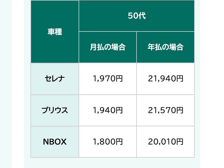 50代
車種
月払の場合
年払の場合
セレナ
1,970円
21,940円
プリウス
1,940円
21,570円
NBOX
1,800円
20,010円