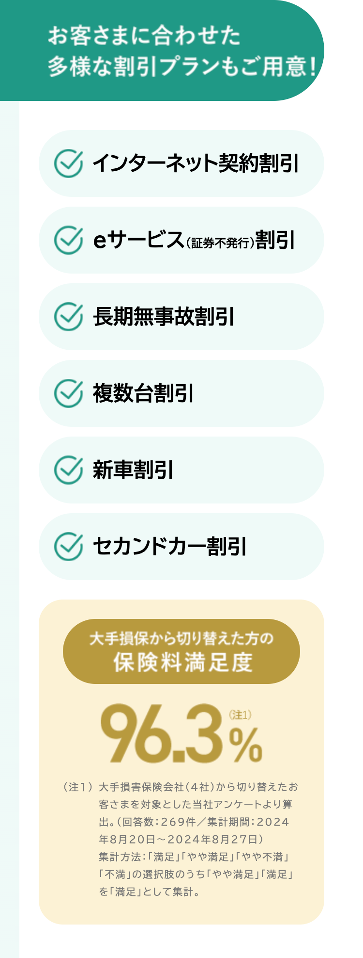 お客さまに合わせた
多様な割引プランもご用意!
インターネット契約割引
eサービス (証券不発行) 割引
長期無事故割引
複数台割引
新車割引
セカンドカー割引
大手損保から切り替えた方の
保険料満足度
96.3%
(注1) 大手損害保険会社 (4社) から切り替えたお
客さまを対象とした当社アンケートより算
出。 (回答数:269件/集計期間:2024
年8月20日 ~ 2024年8月27日)
集計方法: 「満足」 「やや満足」 「やや不満」
「不満」の選択肢のうち「やや満足」 「満足」
を 「満足」として集計。