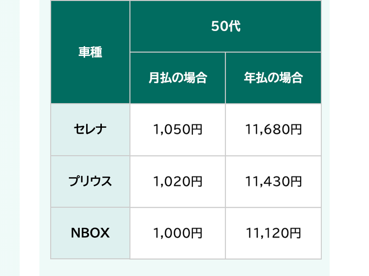 50ft
車種
月払の場合
年払の場合
セレナ
1,050円
11,680円
プリウス
1,020円
11,430円
NBOX
1,000円
11,120円