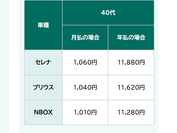 40代
車種
月払の場合
年払の場合
セレナ
1,060円
11,880円
プリウス
1,040円
11,620円
NBOX
1,010円
11,280円