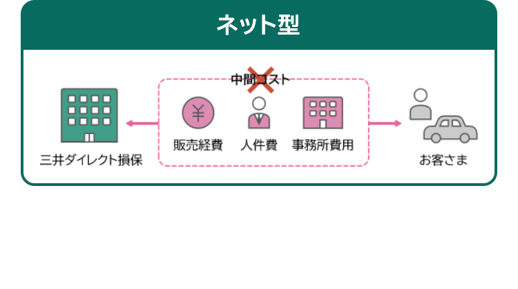 ネット型
中間コスト
販売経費 人件費 事務所費用
三井ダイレクト損保
お客さま