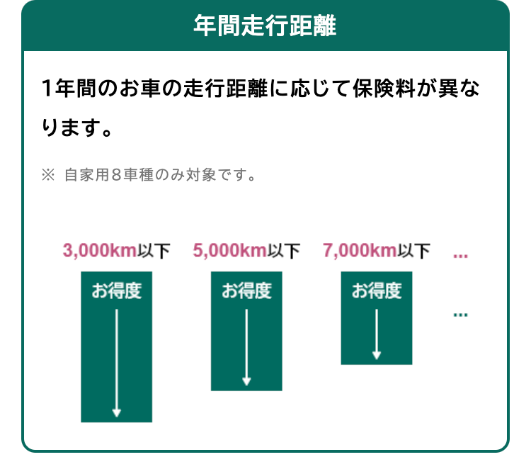 年間走行距離
1年間のお車の走行距離に応じて保険料が異な
ります。
※自家用8車種のみ対象です。
3,000km以下 5,000km以下 7,000km以下
お得度
お得度
お得度
・・・