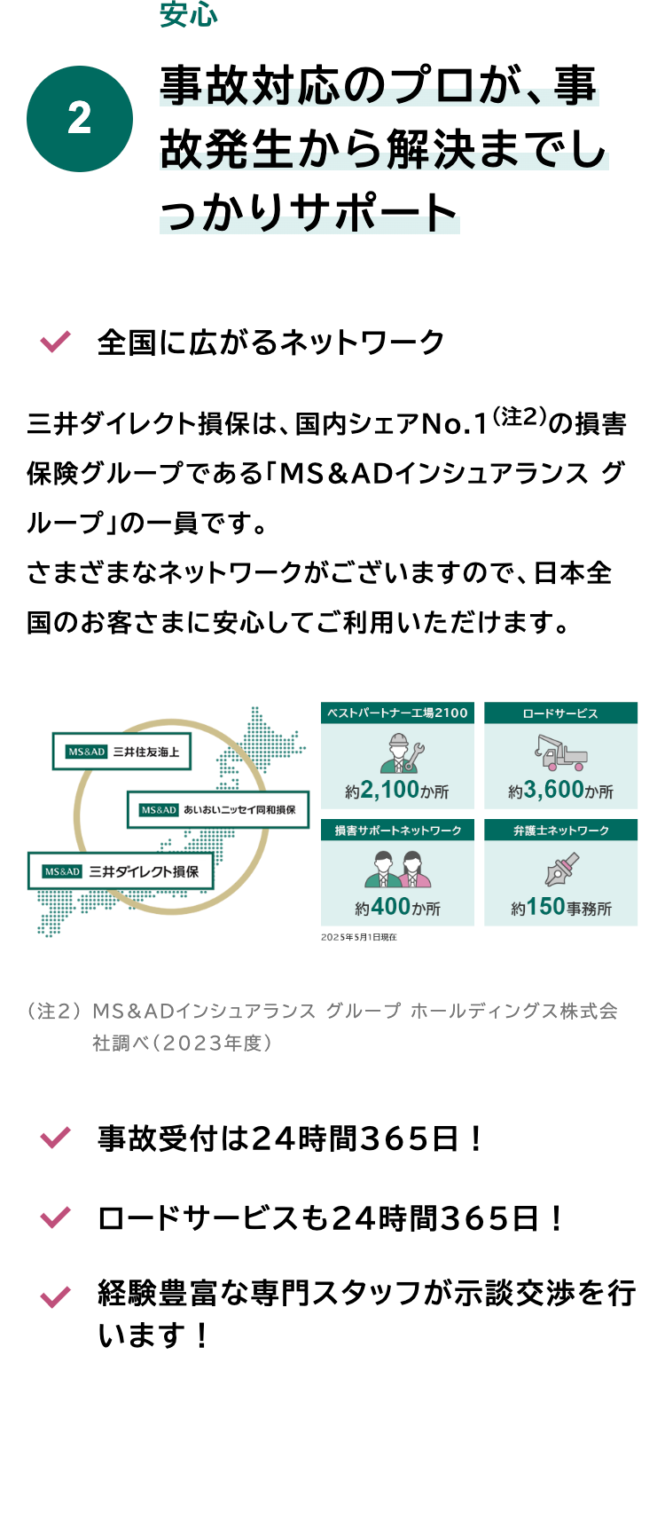 安心
事故対応のプロが、 事
2
故発生から解決までし
っかりサポート
全国に広がるネットワーク
三井ダイレクト損保は、 国内シェアNo.1 (注2)の損害
保険グループである 「MS&ADインシュアランス グ
「ループ」の一員です。
さまざまなネットワークがございますので、 日本全
国のお客さまに安心してご利用いただけます。
MS&AD 三井住友海上
ベストパートナー工場2100
ロードサービス
約2,100か所
約3,600か所
MS&AD あいおいニッセイ同和損保
損害サポートネットワーク
弁護士ネットワーク
MS&AD 三井ダイレクト損保
約400か所
約 150 事務所
2025年5月1日現在
(注2) MS&ADインシュアランスグループ ホールディングス株式会
社調べ (2023年度)
事故受付は24時間365日!
ロードサービスも24時間365日 !
✓ 経験豊富な専門スタッフが示談交渉を行
います!