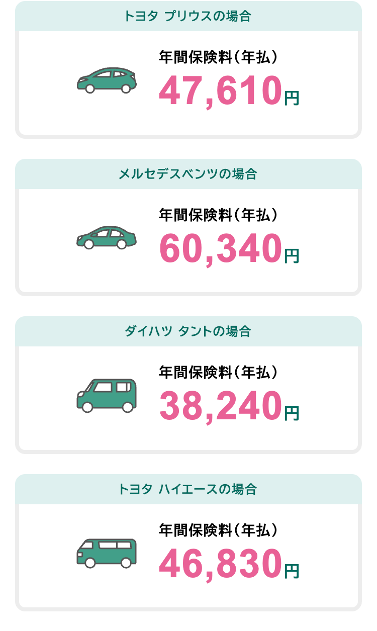 トヨタプリウスの場合
年間保険料(年払)
47,610円
メルセデスベンツの場合
年間保険料(年払)
60,340円
ダイハツタントの場合
年間保険料(年払)
38,240円
トヨタ ハイエースの場合
年間保険料(年払)
46,830円